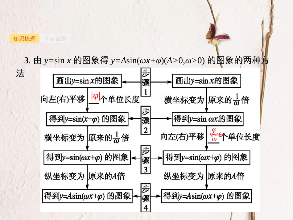 （福建专用）高考数学总复习 第四章 三角函数、解三角形 4.4 函数y=Asin(ωx+φ)的图象及应用课件 理 新人教A版_第3页