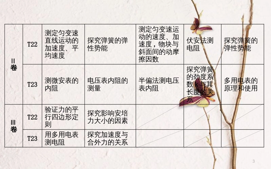 （全国通用）高考物理二轮复习 备课资料 专题八 物理实验 第1讲 力学实验与创新课件_第3页