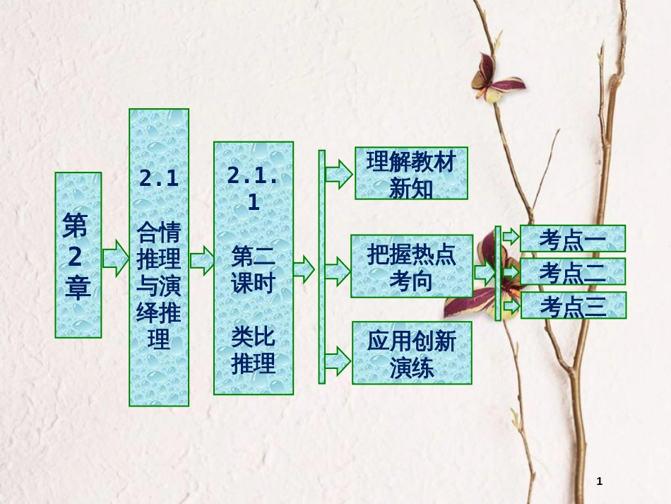 高中数学 第二章 推理与证明 2.1 合情推理与演绎推理 2.1.1 导数的概念 第二课时 类比推理课件 苏教版选修2-2_第1页