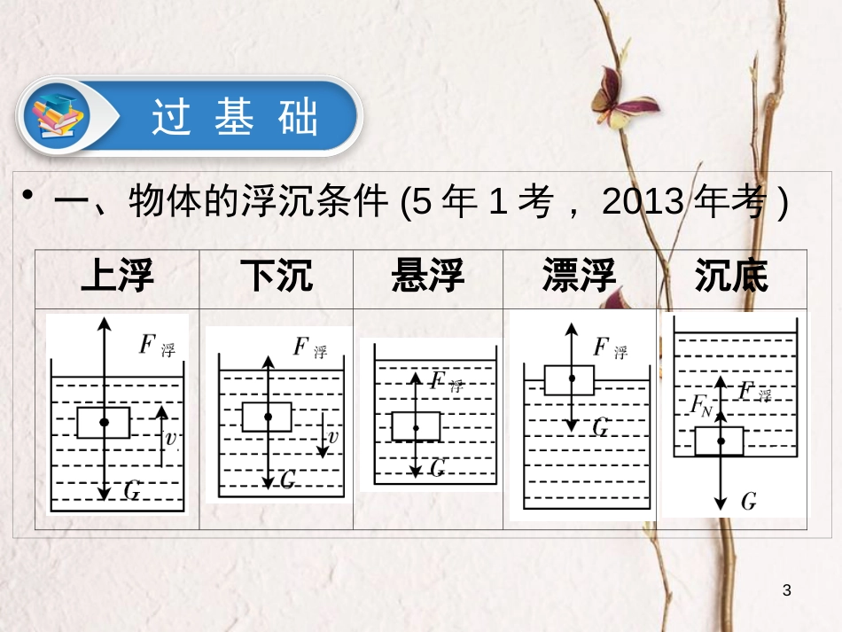 江西省2018届中考物理 第13课时 物体的浮沉条件及应用课件_第3页