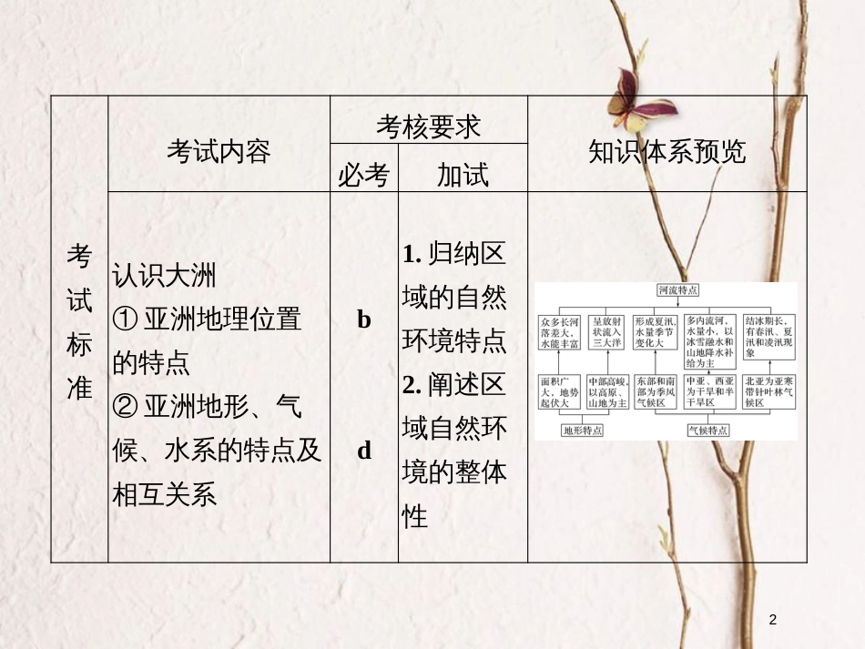 （浙江专版）2019版高考地理一轮复习 第一章 区域地理环境与人类活动 第一讲 认识大洲——亚洲创新课件 必修3_第2页