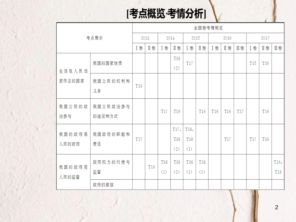 高考政治二轮复习 专题五 公民权利与政府职责课件_第2页