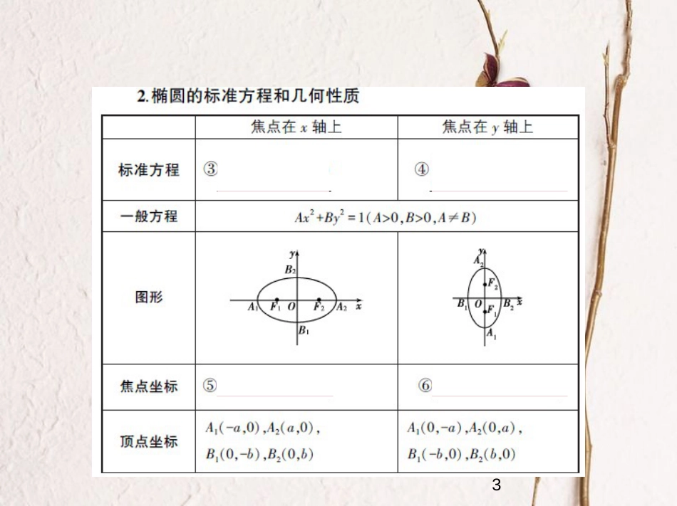 （江苏专版）2019版高考数学一轮复习 第十五章 圆锥曲线与方程 15.1 椭圆课件_第3页