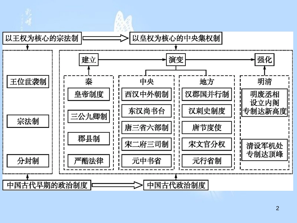 高中历史 第一单元 古代中国的政治制度单元整合课件 新人教版必修1_第2页