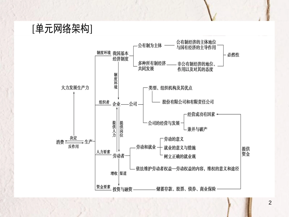 2019年高考政治一轮复习 单元复习讲座（二）课件 新人教版_第2页