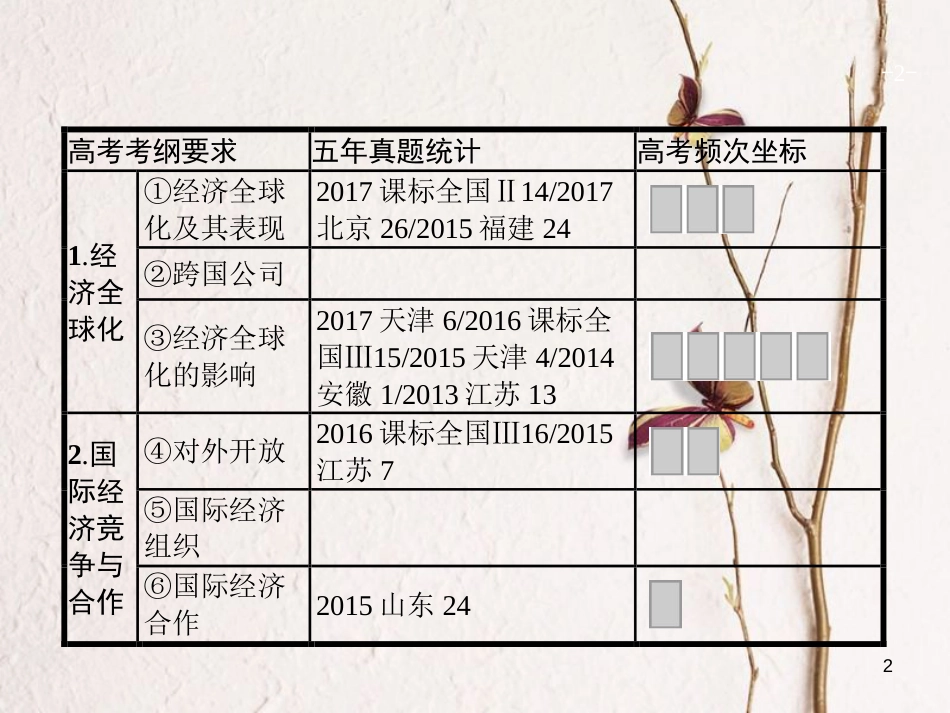 2019高三政治一轮复习 第四单元 发展社会主义市场经济 11 经济全球化与对外开放课件 新人教版必修1_第2页