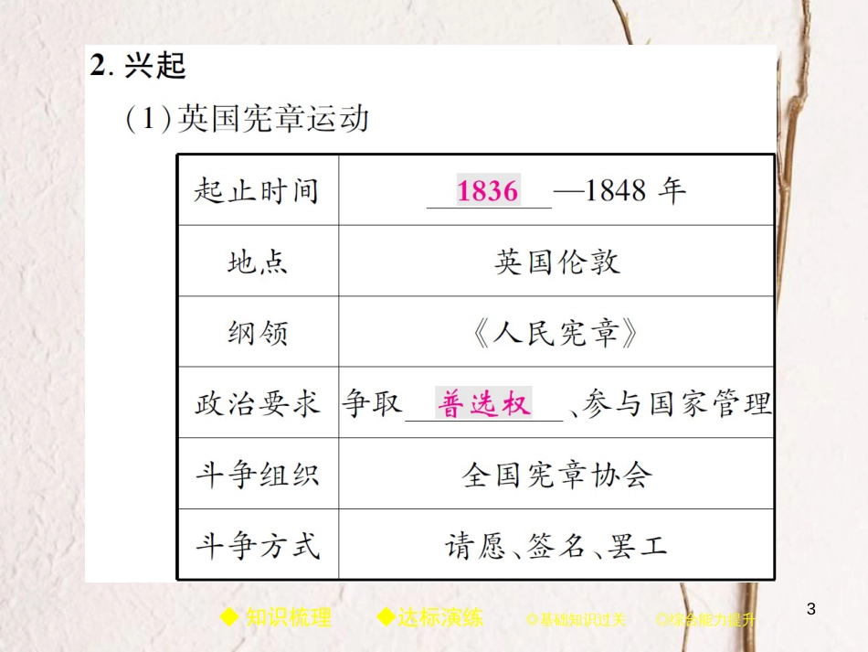 九年级历史上册 世界近代史(上)第四学习主题 国际工人运动与马克思主义的诞生 第22课 马克思主义的诞生课件 川教版_第3页