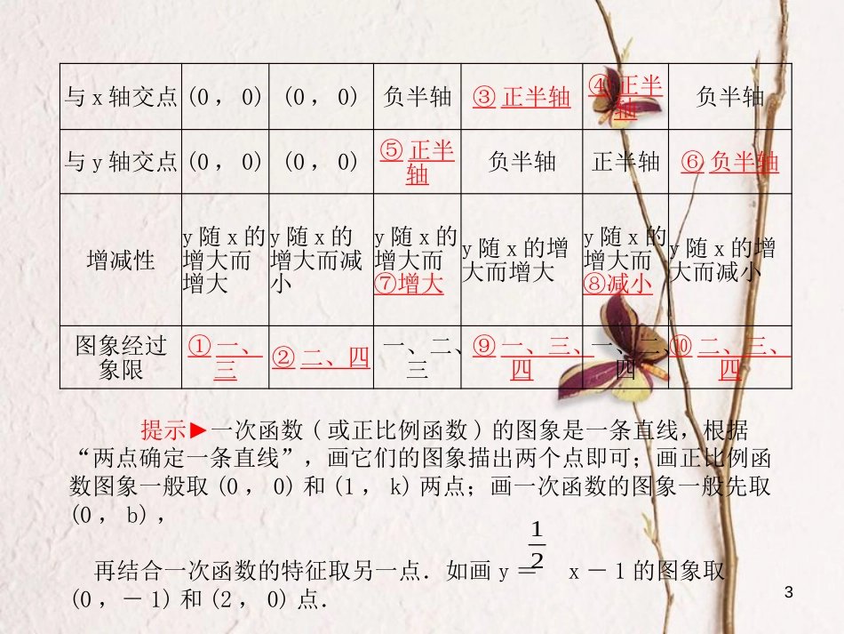 山东省德州市中考数学复习 第3章 函数及其图象 第10讲 一次函数课件_第3页