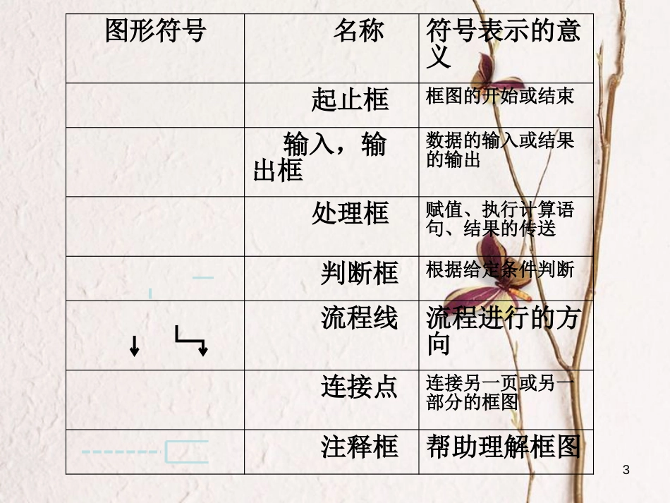 内蒙古准格尔旗高中数学 第一章 算法初步 1.1 算法与程序框图 1.1.3 算法的三种基本逻辑结构和框图表示课件1 新人教B版必修3_第3页