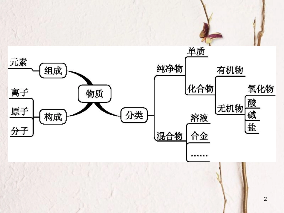 （甘肃专版）中考化学总复习 专题3课件_第2页