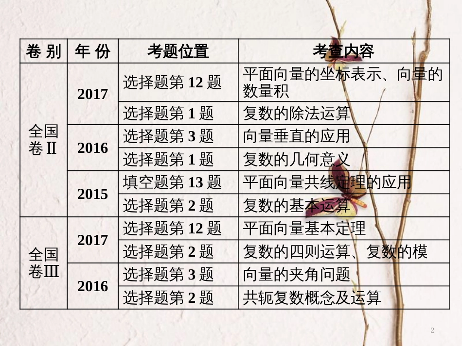 （通用版）学高考数学二轮复习 练酷专题 小题押题16—2 平面向量与复数课件 理_第2页