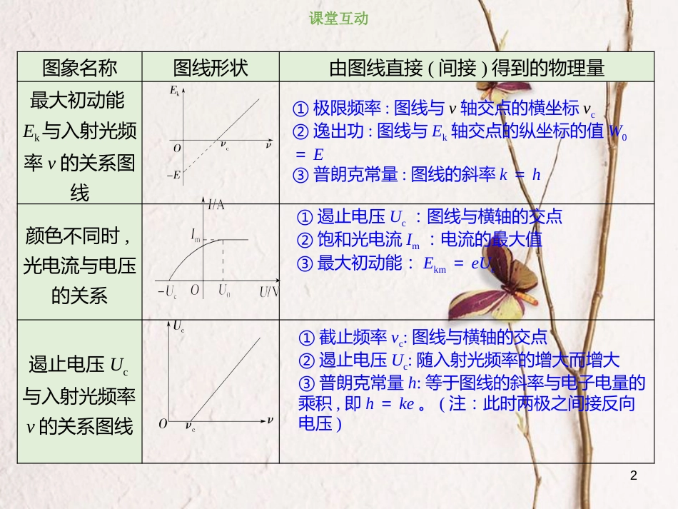 2019版高考物理总复习 第十二章 波粒二象性 原子结构和原子核 12-1-2 考点强化 光电效应的图象分析课件(1)_第2页