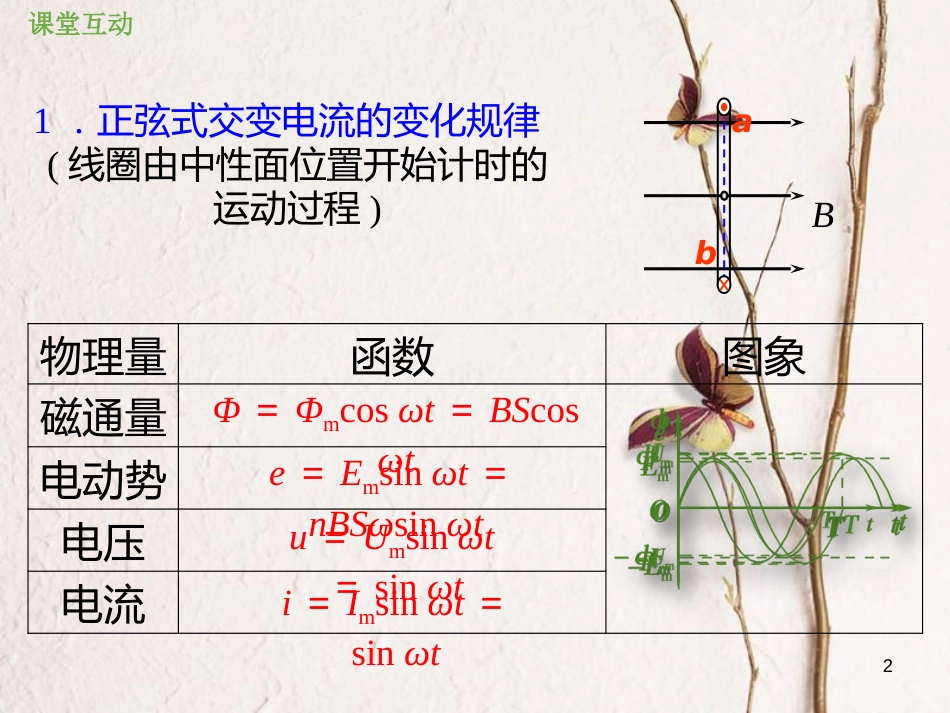 2019版高考物理总复习 第十一章 交变电流传感器 11-1-1 正弦交变电流的产生及变化规律课件_第2页