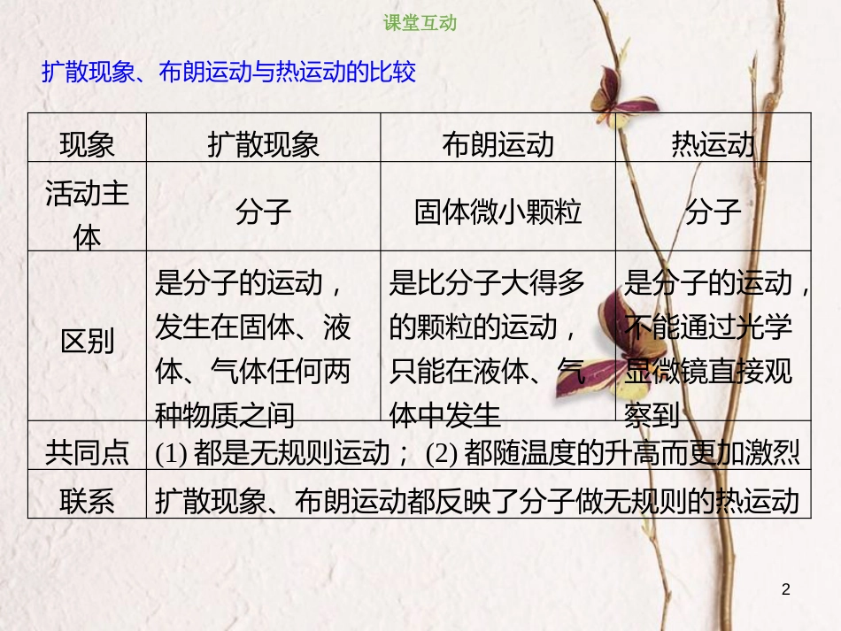 2019版高考物理总复习 选考部分 热学 13-1-2 考点强化 扩散现象、布朗运动与分子热运动课件_第2页