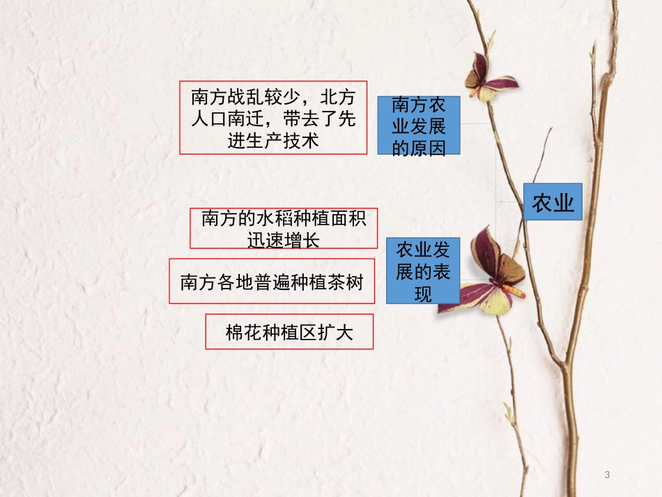 七年级历史下册 第2单元 辽宋夏金元时期：民族关系发展和社会变化 第9课《宋代经济的发展》思维导图素材 新人教版_第3页