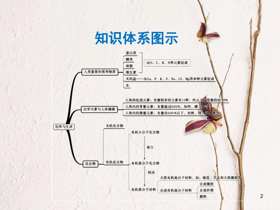 年中考化学一轮复习 第十二单元 化学与生活 第1课时 人类重要的营养物质课件 （新版）新人教版_第2页