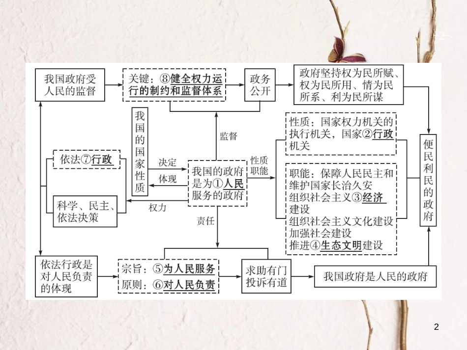 2019高三政治一轮复习 第二单元 为人民服务的政府 3 我国政府是人民的政府课件 新人教版必修2_第2页