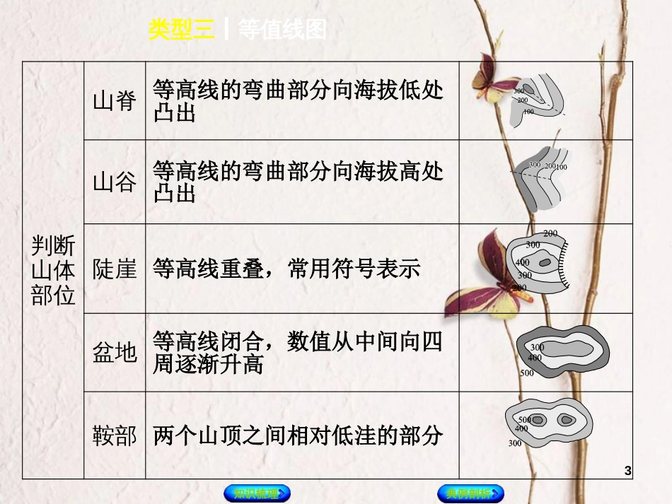 （连云港专版）中考地理 专题突破篇一 读图、用图 类型三 等值线图复习课件_第3页