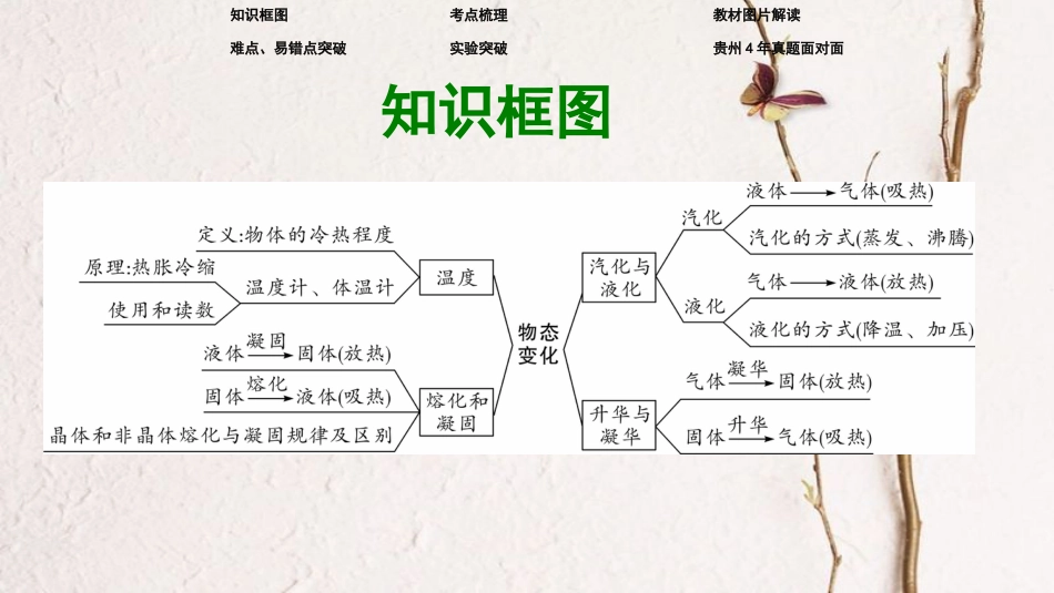 贵州省中考物理 第一部分 夯实基础过教材 第三章 物态变化复习课件_第2页