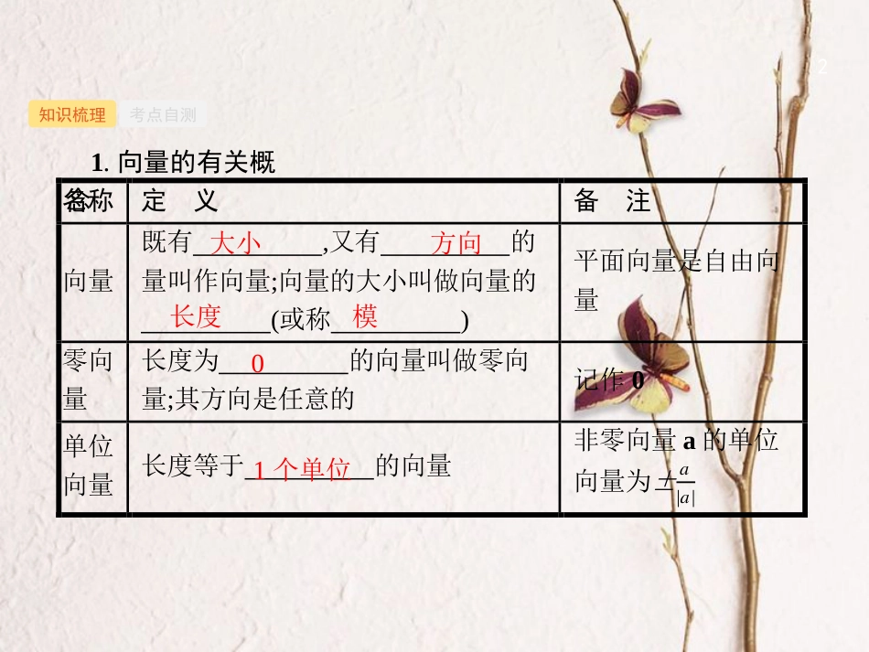 （福建专用）高考数学总复习 第五章 平面向量、数系的扩充与复数的引入 5.1 平面向量的概念及线性运算课件 理 新人教A版_第2页