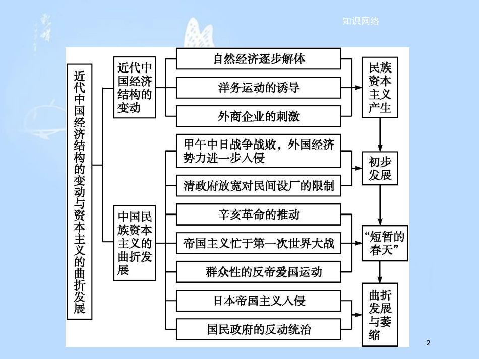 高中历史 第三单元 近代中国经济结构的变动与资本主义的曲折发展单元整合课件 新人教版必修2_第2页