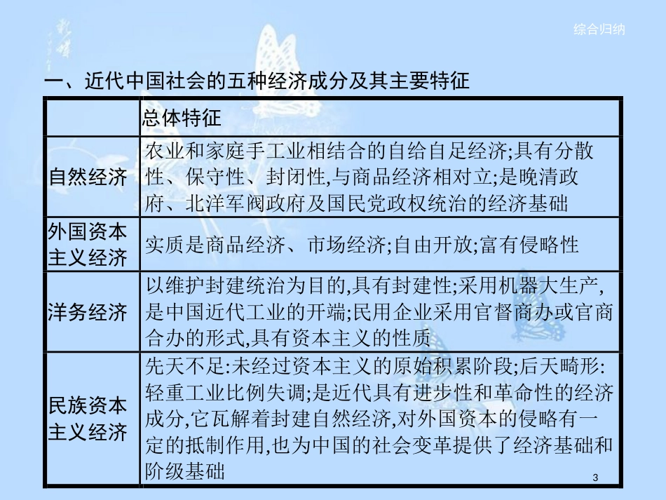 高中历史 第三单元 近代中国经济结构的变动与资本主义的曲折发展单元整合课件 新人教版必修2_第3页