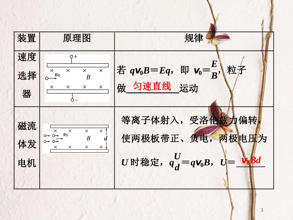 版高考物理二轮复习 第一部分 专题三 电场与磁场 十七、带电粒子在电磁场中运动与现代科技的结合课件_第3页