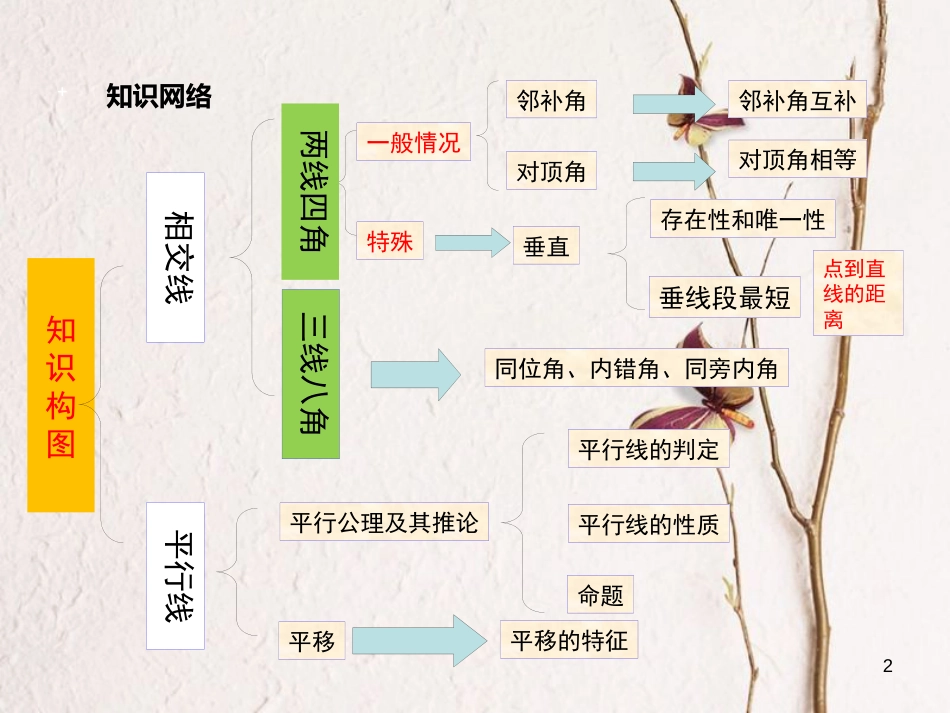 （黔西南专版）七年级数学下册 5 相交线与平行线小结与复习课件 （新版）新人教版_第2页