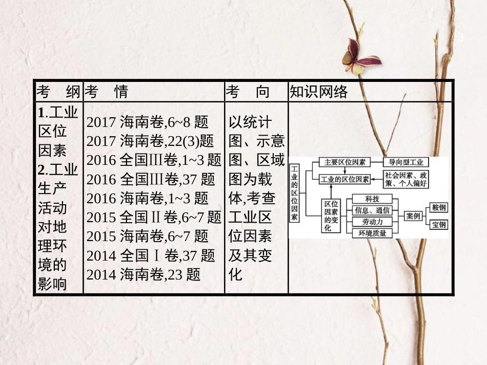 2019届高考地理一轮复习 第十章 工业地域的形成与发展 10.1 工业的区位选择课件 新人教版_第3页