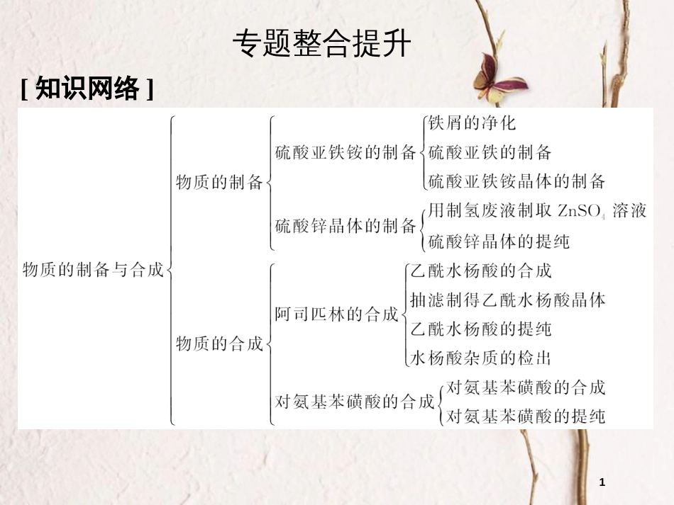 （浙江专用）高中化学 专题七 物质的制备与合成专题整合提升课件 苏教版选修6_第1页