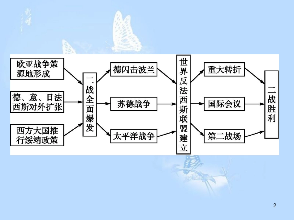 高中历史 第三单元 第二次世界大战单元整合课件 岳麓版选修3_第2页