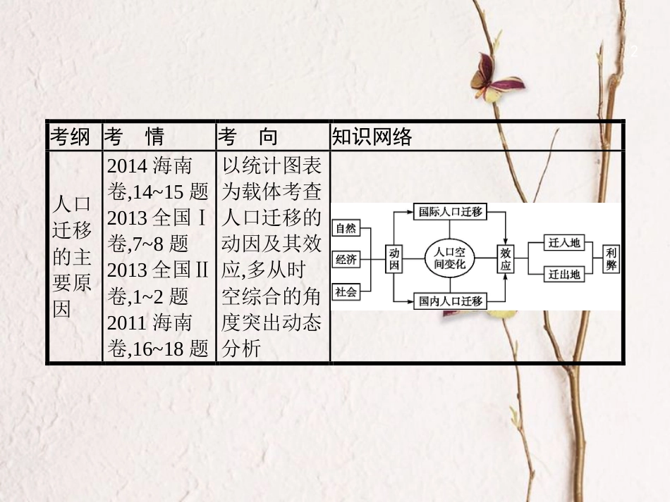 （福建专用）2019届高考地理一轮复习 第七章 人口的变化 7.2 人口的空间变化课件 新人教版_第2页