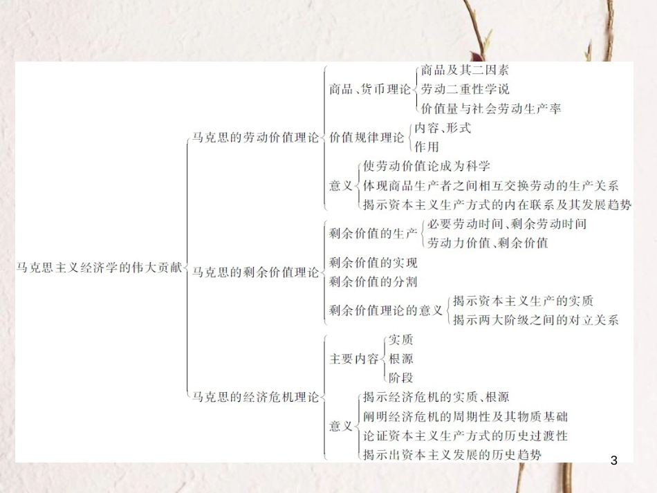 高中政治 专题二 马克思主义经济学的伟大贡献专题整合课件 新人教版选修2_第3页
