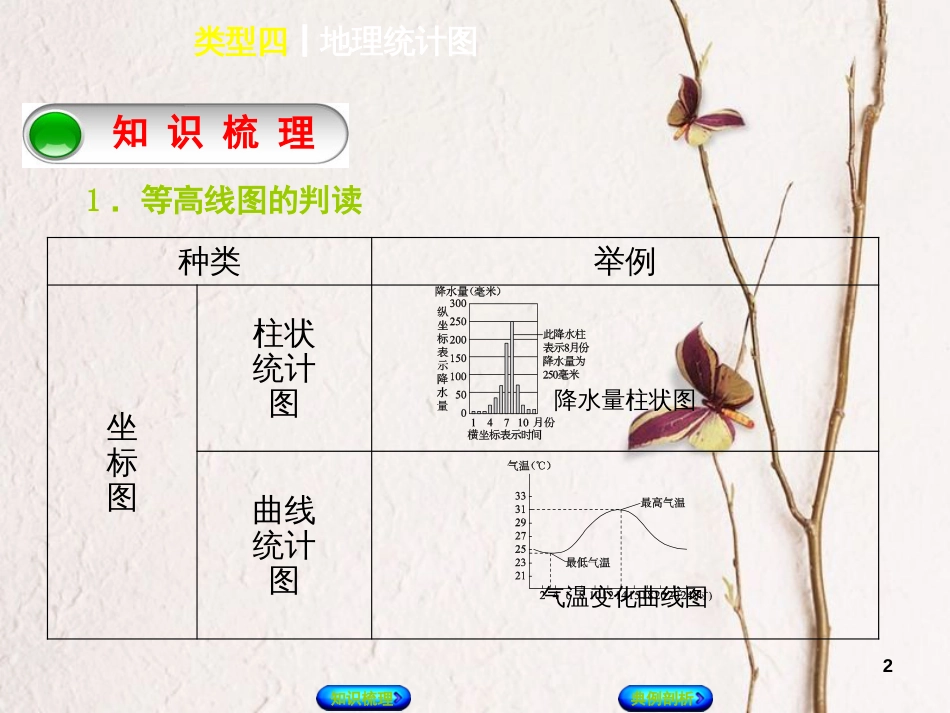 （连云港专版）中考地理 专题突破篇一 读图、用图 类型四 地理统计图复习课件_第2页