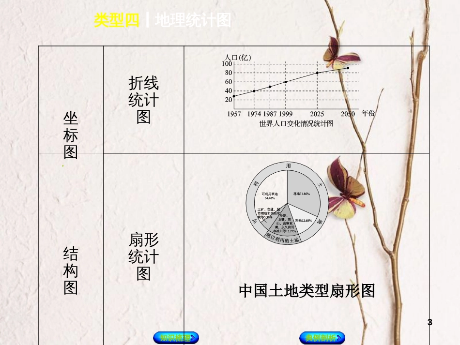 （连云港专版）中考地理 专题突破篇一 读图、用图 类型四 地理统计图复习课件_第3页