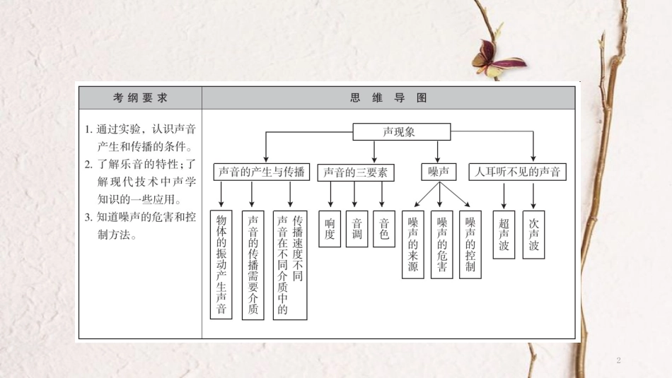 广西省钦州市钦北区八年级物理上册 第二章 声现象声现象复习课件 （新版）新人教版_第2页