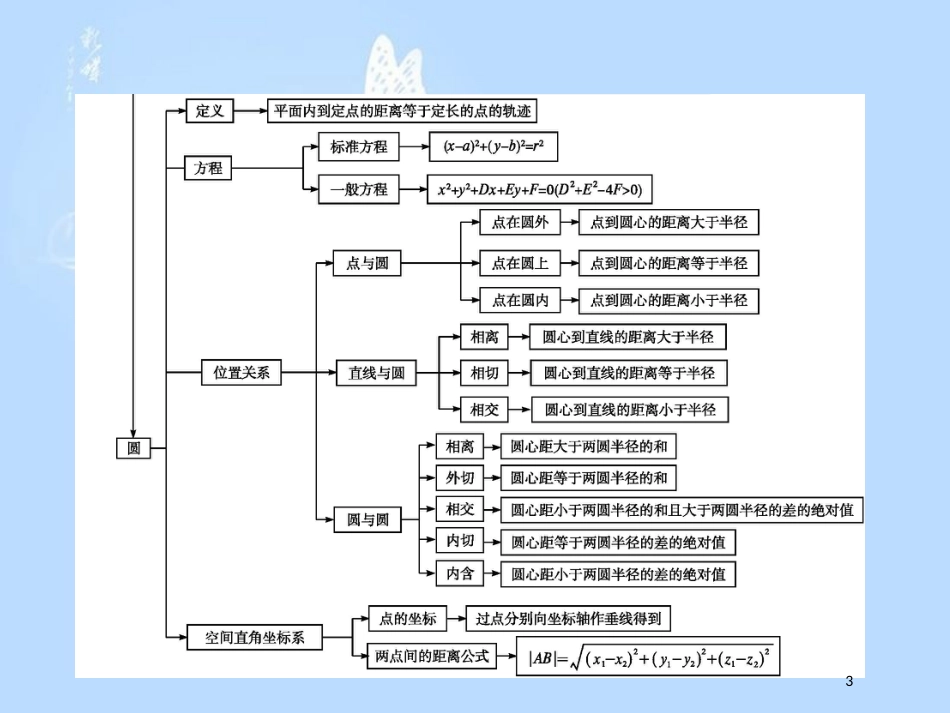 高中数学 第二章 解析几何初步本章整合课件 北师大版必修2_第3页