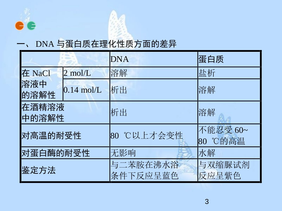高中生物 专题5 DNA和蛋白质技术整合课件 新人教版选修1_第3页