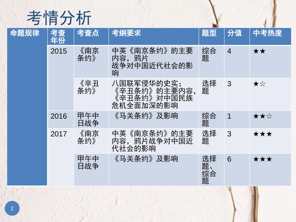 广东省中考历史总复习 第一部分 教材梳理 中国近代史 主题一 列强的侵略与中国人民的抗争课件_第2页