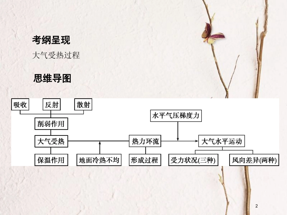 2019届高考地理一轮复习 第三单元 地球上的大气 第一讲 冷热不均引起大气运动课件_第2页