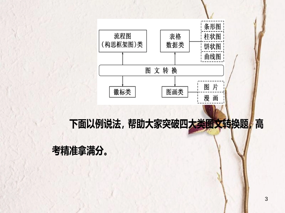 年高考语文第二轮复习 第三部分 专题六 图文转换课件_第3页