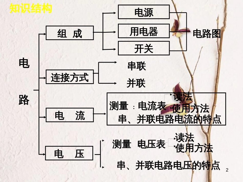 江苏省东海县九年级物理上册 13 电路初探复习课件 （新版）苏科版_第2页