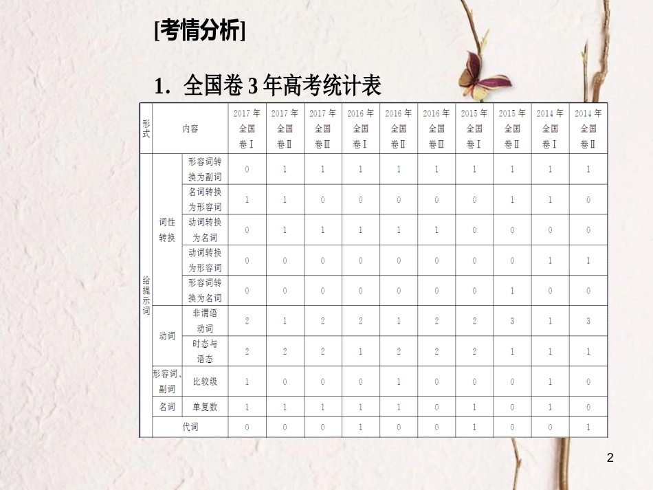 高考英语二轮复习 专题四 语法填空 第1讲 提示词类课件_第2页