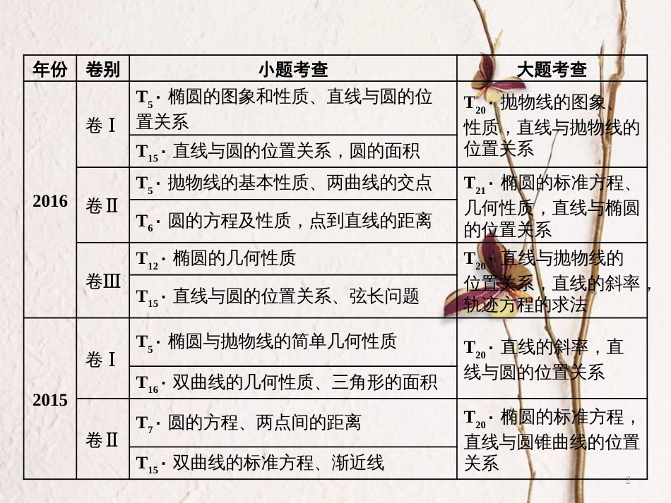 （通用版）高考数学二轮复习 专题五 解析几何 第一讲 小题考法——直线与圆课件 文_第2页