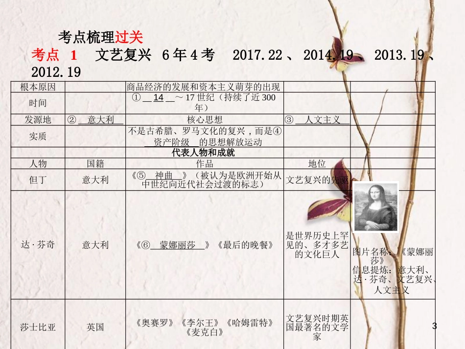 （聊城专版）中考历史复习 世界史 主题16 跨入近代社会的门槛课件_第3页