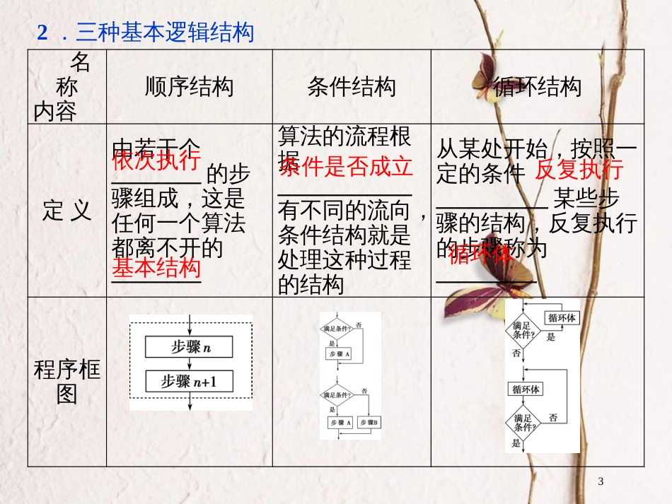 高考数学一轮复习 第10章 统计、统计案例及算法初步 第4讲 算法与程序框图课件 文 北师大版_第3页