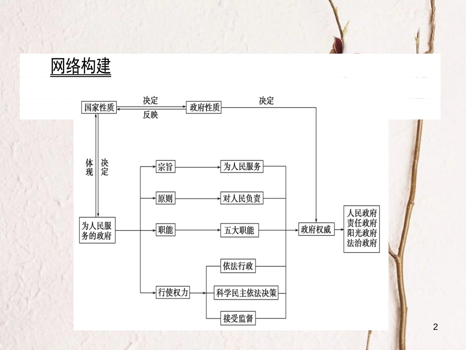 高中政治 第2单元 为人民服务的政府单元总结课件 新人教版必修2_第2页