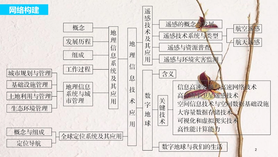 高中地理 第三章 地理信息技术应用章末整合同步备课课件 湘教版必修3_第2页