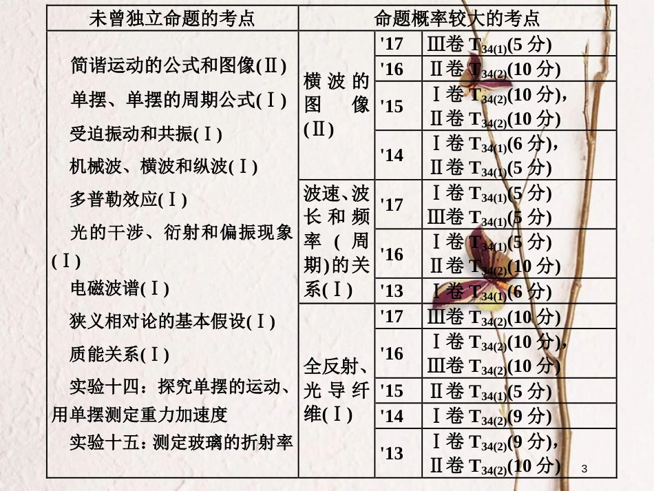 2019届高考物理一轮复习 第十四章 波与相对论 第1节 机械振动课件_第3页