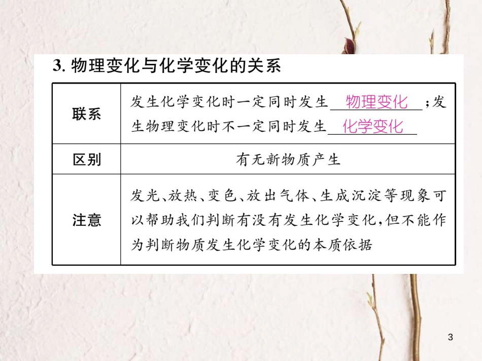 九年级化学上册 第一单元 走进化学世界 课题1 物质的变化和性质 第1课时 物质的变化习题课件 （新版）新人教版_第3页